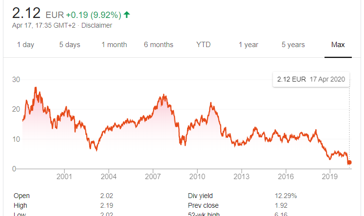 Share-price Ceconomy AG